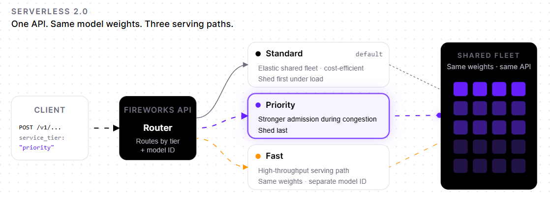 Fireworks AI serverless serving paths