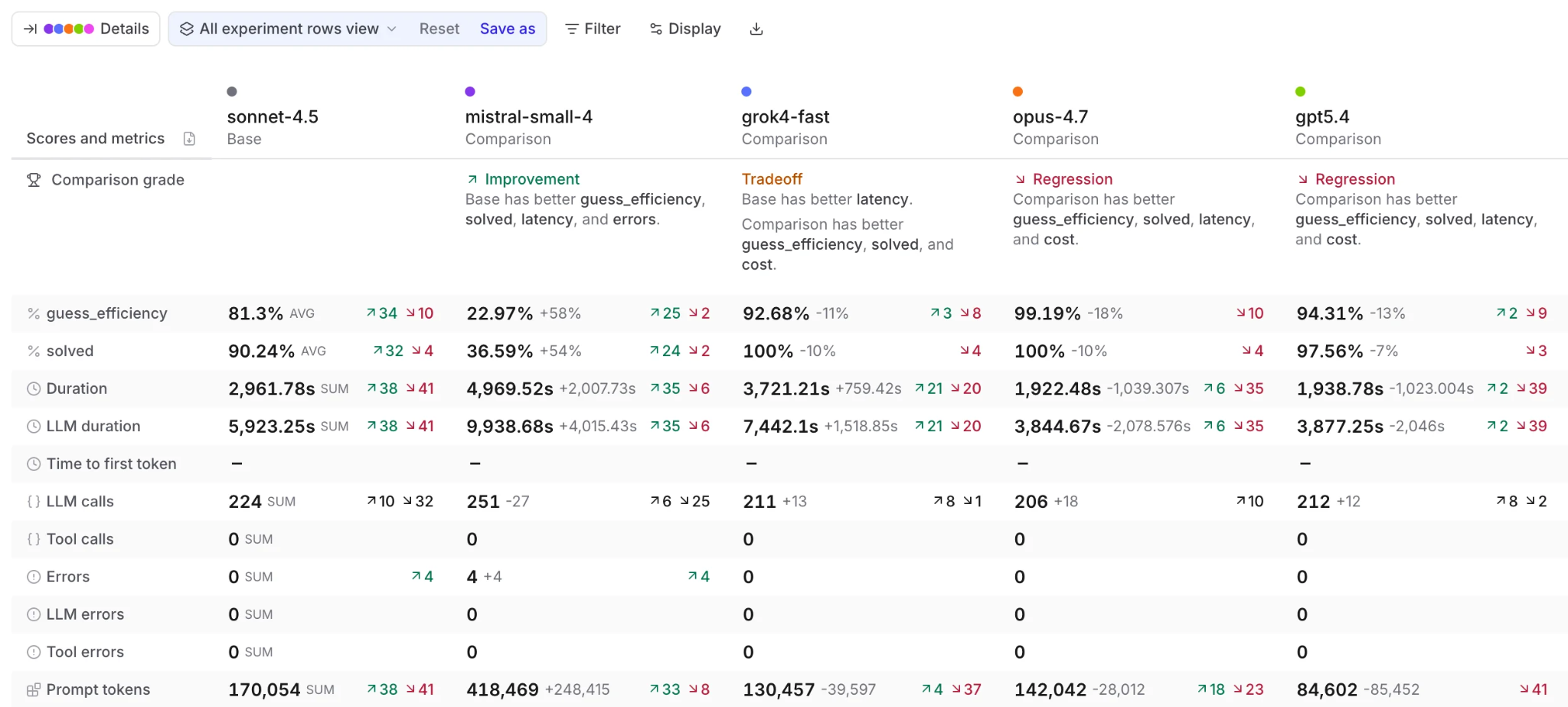 Braintrust experiment comparison across five models, with a comparison grade of improvement, tradeoff, or regression per column and rows for scores, duration, LLM calls, errors, and token counts